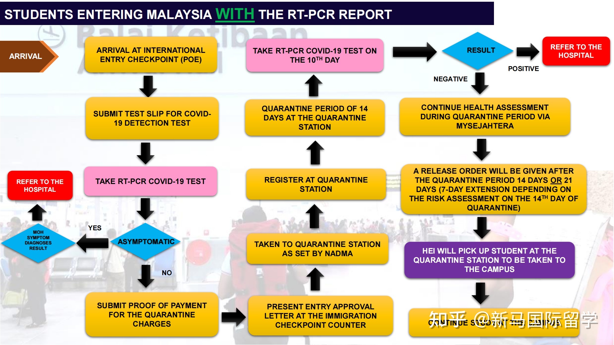 馬來西亞留學(xué)-理科大學(xué)本科生需要入境面授了？有你的專業(yè)嗎？?jī)?nèi)附入境指南！(圖11)