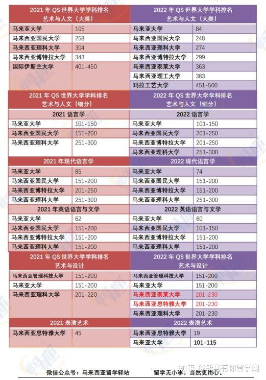 這樣看才更懂，內(nèi)附對照分析圖，馬來西亞留學院校2022QS世界大學學科排名分析來啦！(圖5)