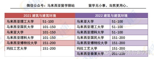 這樣看才更懂，內(nèi)附對照分析圖，馬來西亞留學院校2022QS世界大學學科排名分析來啦！(圖6)