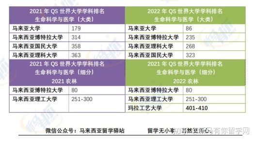 這樣看才更懂，內(nèi)附對照分析圖，馬來西亞留學院校2022QS世界大學學科排名分析來啦！(圖9)