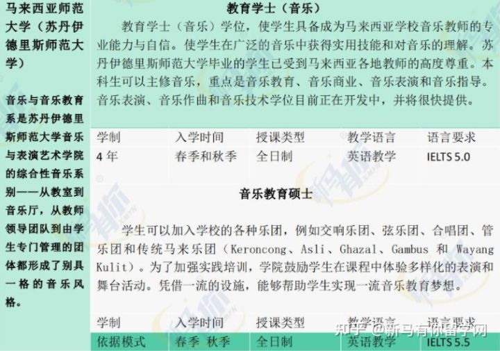 【馬來西亞留學(xué)專業(yè)庫】將馬來西亞音樂專業(yè)一表打盡馬來西亞留學(xué)音樂專業(yè)大匯總！?。?圖5)